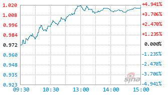 华安景气回报混合发起式C基金020431实时估值图