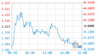 南方中证机器人指数发起C基金020608实时估值图