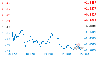 易方达上证科创板芯片指数发起式A基金020670实时估值图