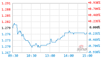 南方富时中国国企开放共赢ETF发起联接I基金021005实时估值图