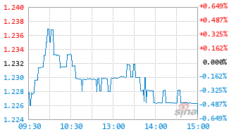 南方中证创新药产业ETF发起联接A基金021097实时估值图