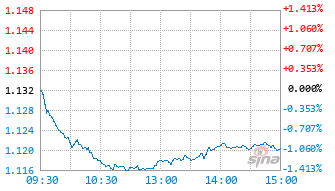 中泰红利量化选股股票发起A基金021167实时估值图