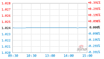 华泰紫金同存AAA指数7天持有发起基金021709实时估值图