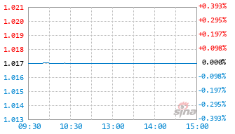 西部利得同业存单指数7天持有基金021748实时估值图