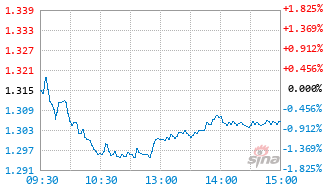 景顺长城国证石油天然气ETF发起式联接基金A基金021822实时估值图