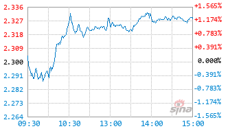 诺安价值增长混合C基金022148实时估值图