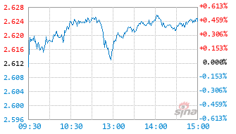 大成中证红利指数E基金022169实时估值图