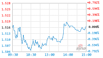 中信保诚周期优选混合A基金022269实时估值图
