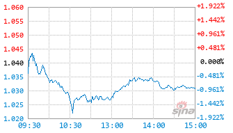 兴业中证红利指数A基金022290实时估值图