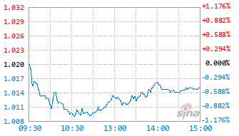 兴业中证红利指数C基金022291实时估值图