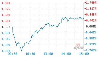 安信周期优选股票型发起C基金022300实时估值图
