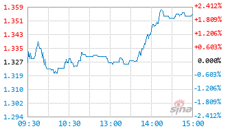 嘉实中证全指集成电路ETF发起联接A基金022350实时估值图