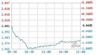 南方产业智选股票C基金022518实时估值图
