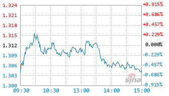 中航中证智选均衡配置指数发起C基金022855实时估值图