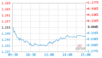 嘉实沪深300红利低波动ETF联接Y基金022897实时估值图