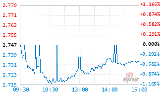 大成中证红利指数Y基金022927实时估值图
