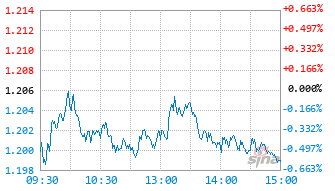易方达中证A500ETF联接Y基金022930实时估值图