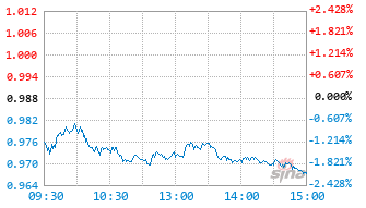 中海科技创新混合A基金022995实时估值图