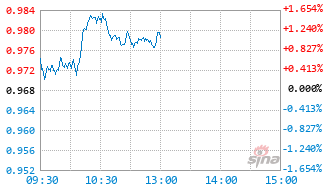 中海科技创新混合C基金022996实时估值图