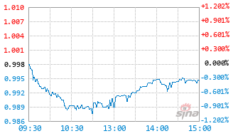 安信优选价值混合A基金023032实时估值图