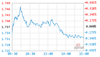安信比较优势混合C基金023097实时估值图