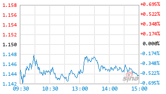中金沪深300指数A基金023146实时估值图