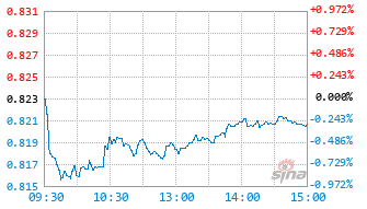 中欧恒生消费指数发起(QDII)A基金023242实时估值图
