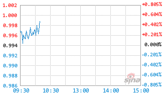 鹏扬研究精选混合A基金023362实时估值图