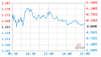 长城上证科创板100指数增强A基金023446实时估值图
