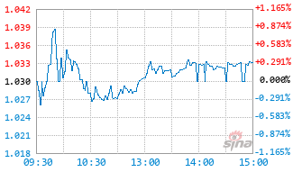 中信保诚中证800医药指数(LOF)E基金023592实时估值图