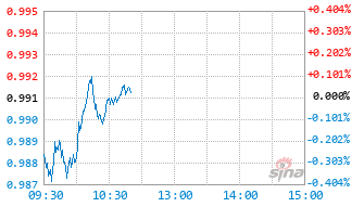 中欧中证红利低波动指数A基金023613实时估值图