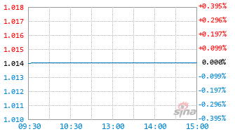 中信保诚中证同业存单AAA指数7天持有基金023666实时估值图