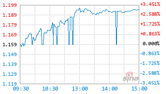 建信上证科创板200ETF联接A基金023686实时估值图
