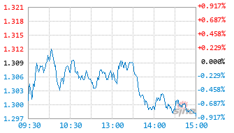 华商上证科创板综合指数增强C基金023898实时估值图