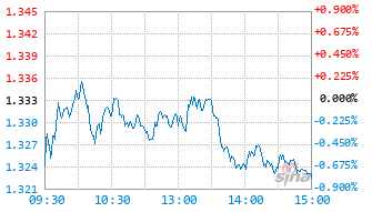 泰康上证科创板综合指数增强C基金023971实时估值图