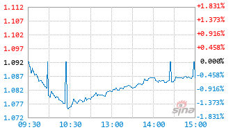 上银国证自由现金流指数A基金024073实时估值图