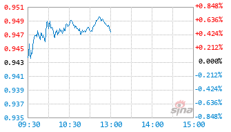西部利得恒生科技指数(QDII)C基金024167实时估值图