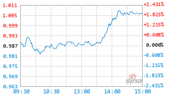 兴银上证科创板综合指数增强发起C基金024183实时估值图