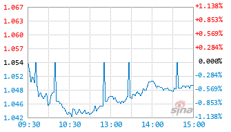 申万菱信中证红利指数C基金024253实时估值图