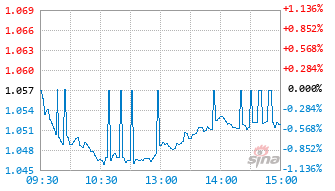 鑫元中证800红利低波动指数I基金024258实时估值图