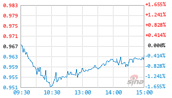 天弘富时中国A股自由现金流聚焦指数A基金024369实时估值图