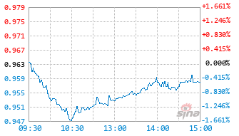 天弘富时中国A股自由现金流聚焦指数C基金024370实时估值图