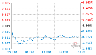 广发中证港股通汽车ETF发起式联接A基金024381实时估值图