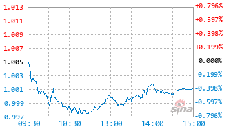 国金红利量化选股混合A基金024385实时估值图