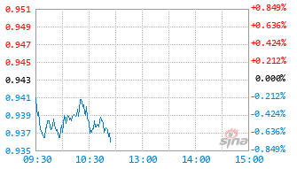 永赢恒生消费指数发起(QDII)A基金024393实时估值图