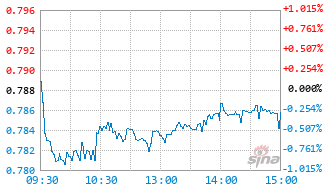 永赢恒生消费指数发起(QDII)C基金024394实时估值图