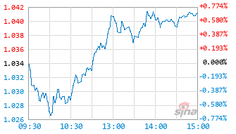 长信沪深300指数量化增强C基金024416实时估值图