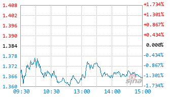 嘉实成长共赢混合C基金024434实时估值图