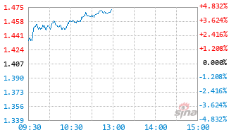 信澳优势行业混合A基金024473实时估值图