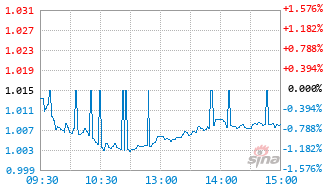 易方达中证红利价值ETF联接C基金024565实时估值图